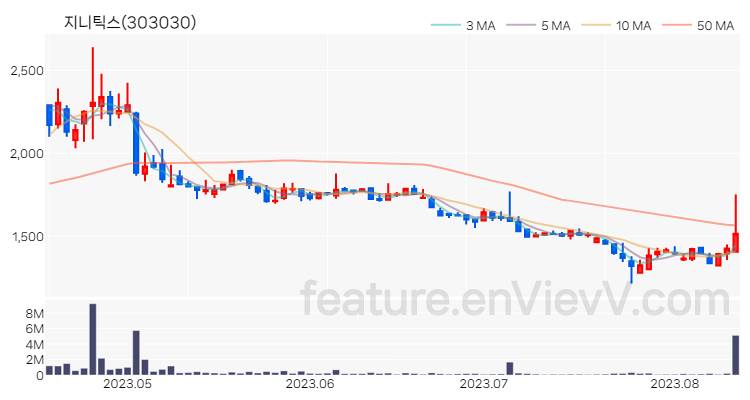 [특징주 분석] 지니틱스 주가 차트 (2023.08.11)