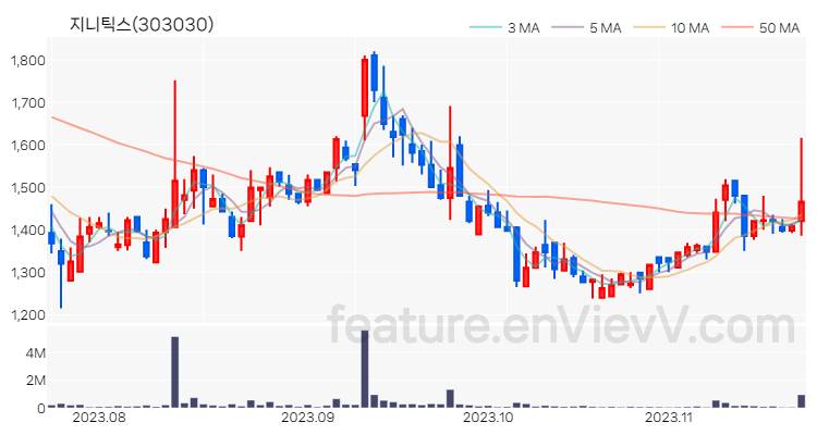 [특징주 분석] 지니틱스 주가 차트 (2023.11.21)