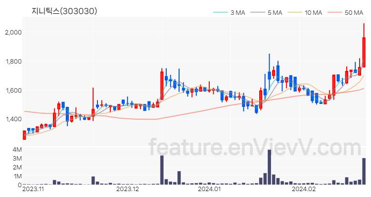 [특징주 분석] 지니틱스 주가 차트 (2024.02.23)