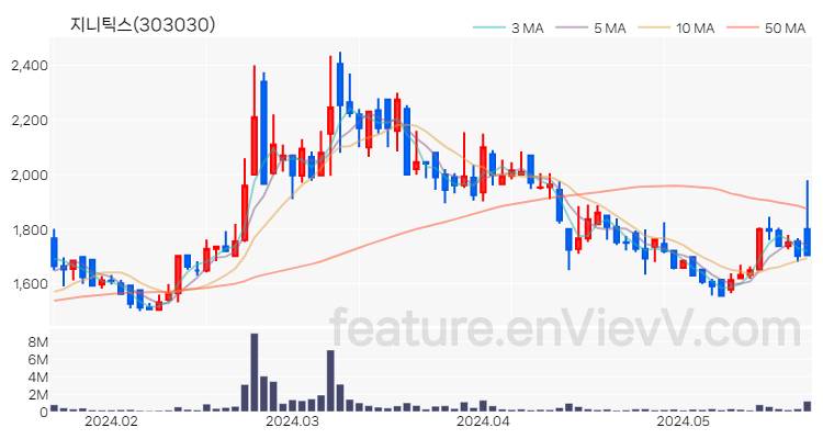 [특징주 분석] 지니틱스 주가 차트 (2024.05.23)