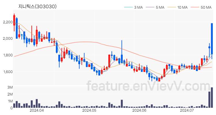 [특징주 분석] 지니틱스 주가 차트 (2024.07.15)
