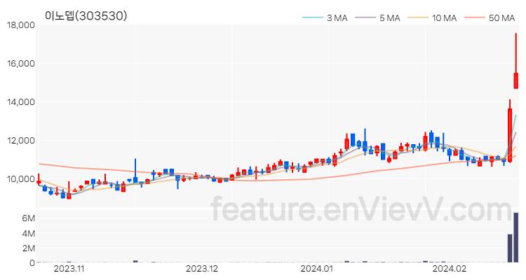 [특징주 분석] 이노뎁 주가 차트 (2024.02.20)