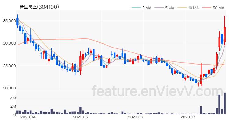 [특징주 분석] 솔트룩스 주가 차트 (2023.07.21)