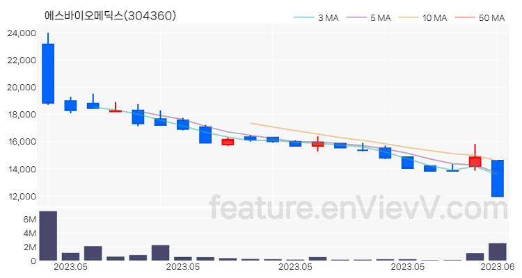 [특징주 분석] 에스바이오메딕스 주가 차트 (2023.06.05)