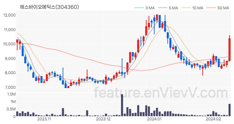 [특징주 분석] 에스바이오메딕스 주가 차트 (2024.02.13)