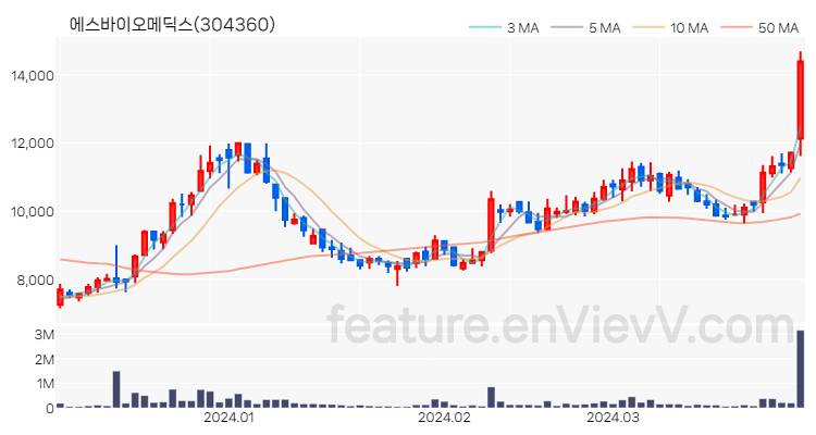 [특징주 분석] 에스바이오메딕스 주가 차트 (2024.04.01)