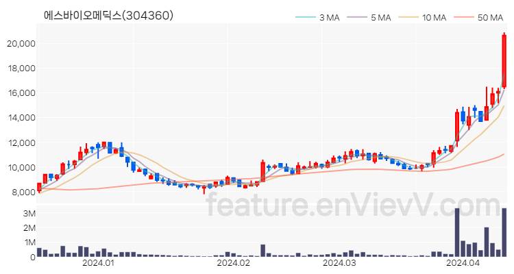 [특징주 분석] 에스바이오메딕스 주가 차트 (2024.04.12)