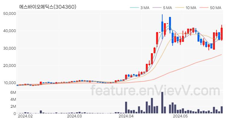 [특징주 분석] 에스바이오메딕스 주가 차트 (2024.05.28)