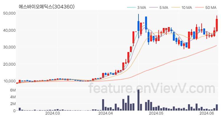 [특징주 분석] 에스바이오메딕스 주가 차트 (2024.06.10)