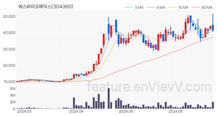 [특징주 분석] 에스바이오메딕스 주가 차트 (2024.06.25)