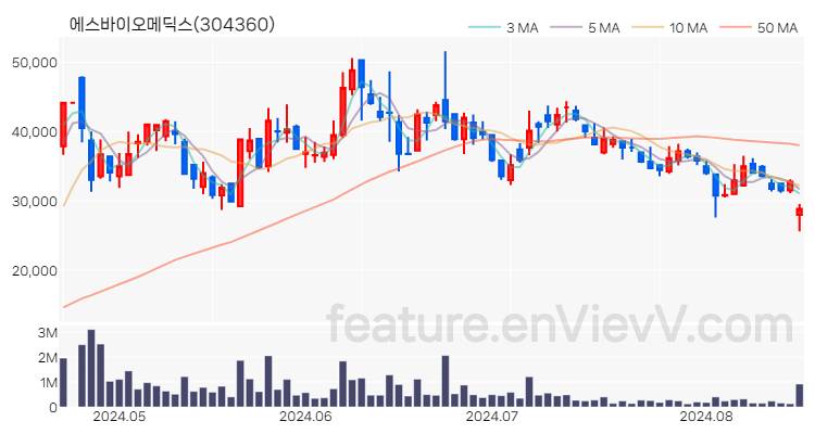 [특징주 분석] 에스바이오메딕스 주가 차트 (2024.08.19)