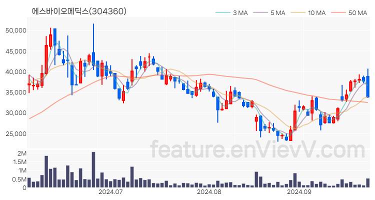[특징주 분석] 에스바이오메딕스 주가 차트 (2024.09.27)