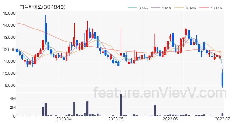 [특징주 분석] 피플바이오 주가 차트 (2023.07.03)