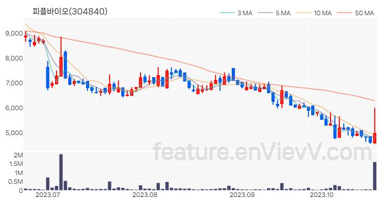 [특징주 분석] 피플바이오 주가 차트 (2023.10.23)