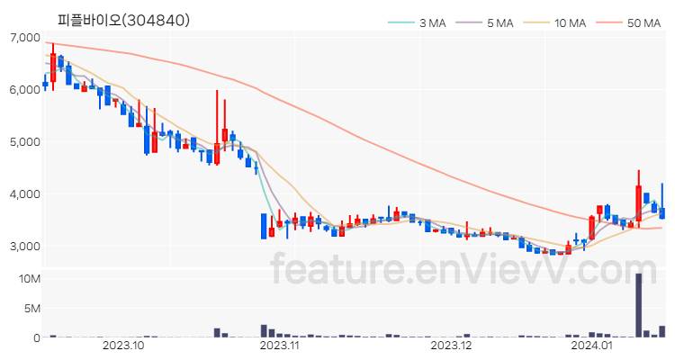 [특징주 분석] 피플바이오 주가 차트 (2024.01.15)