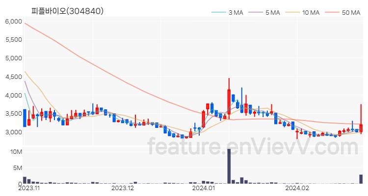 [특징주 분석] 피플바이오 주가 차트 (2024.02.26)