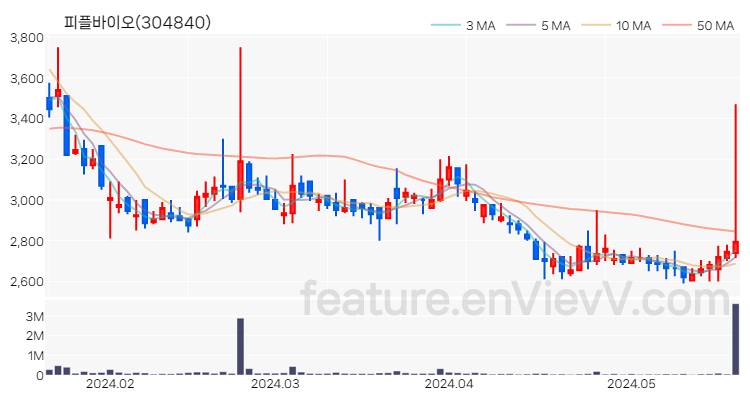 [특징주 분석] 피플바이오 주가 차트 (2024.05.22)