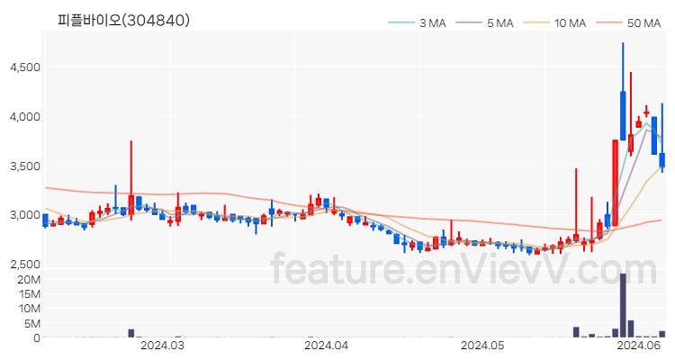 [특징주 분석] 피플바이오 주가 차트 (2024.06.07)