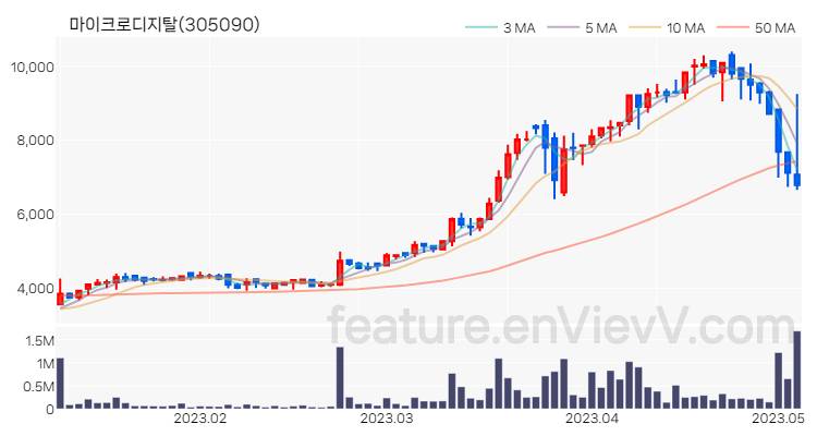 [특징주 분석] 마이크로디지탈 주가 차트 (2023.05.04)