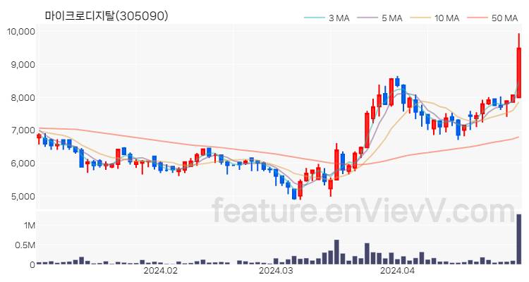 [특징주] 마이크로디지탈 주가와 차트 분석 2024.04.30