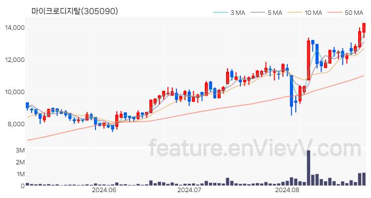 [특징주 분석] 마이크로디지탈 주가 차트 (2024.08.29)