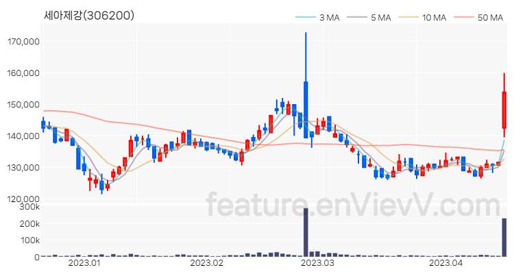 [특징주 분석] 세아제강 주가 차트 (2023.04.17)
