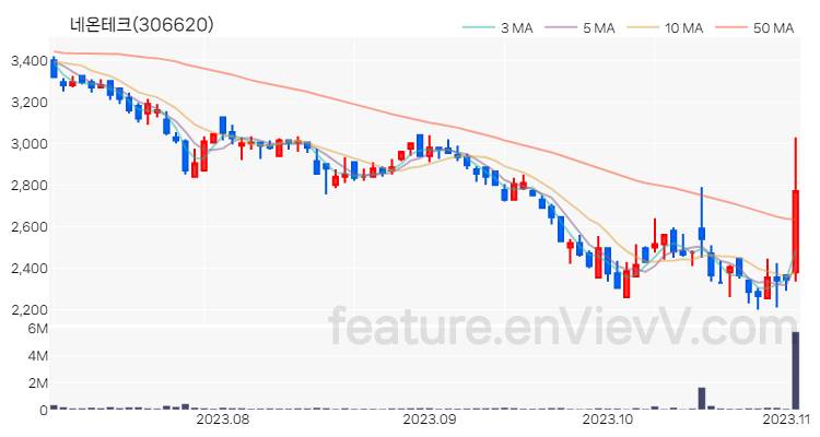 [특징주] 네온테크 주가와 차트 분석 2023.11.02