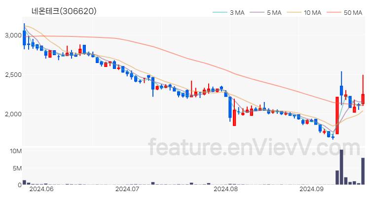 [특징주 분석] 네온테크 주가 차트 (2024.09.23)