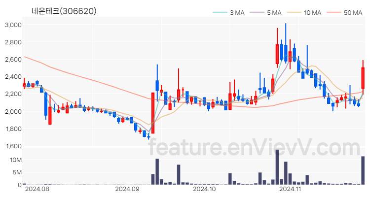 [특징주] 네온테크 주가와 차트 분석 2024.11.26