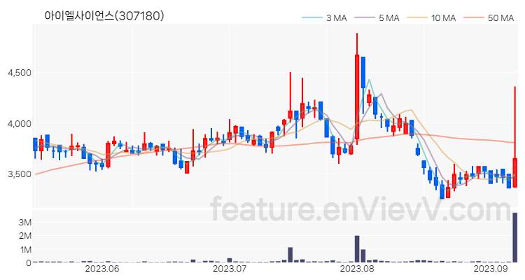 [특징주 분석] 아이엘사이언스 주가 차트 (2023.09.07)