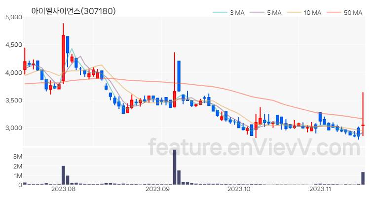 [특징주 분석] 아이엘사이언스 주가 차트 (2023.11.15)
