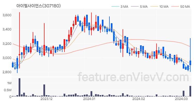 [특징주 분석] 아이엘사이언스 주가 차트 (2024.03.08)