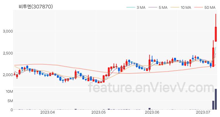 [특징주] 비투엔 주가와 차트 분석 2023.07.10