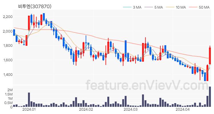 [특징주] 비투엔 주가와 차트 분석 2024.04.18