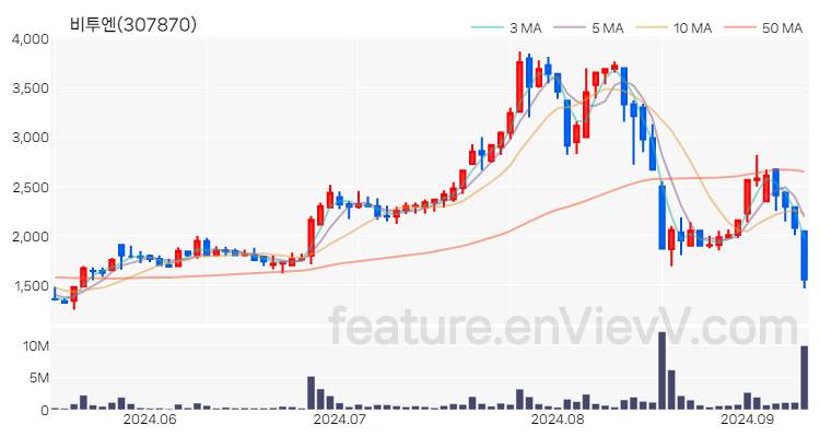 [특징주 분석] 비투엔 주가 차트 (2024.09.10)