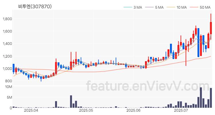 [특징주 분석] 비투엔 주가 차트 (2025.07.17)
