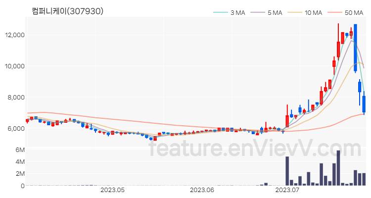 [특징주] 컴퍼니케이 주가와 차트 분석 2023.07.27