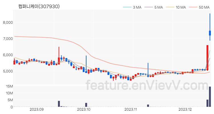 [특징주] 컴퍼니케이 주가와 차트 분석 2023.12.15