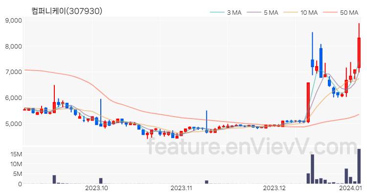 [특징주 분석] 컴퍼니케이 주가 차트 (2024.01.04)