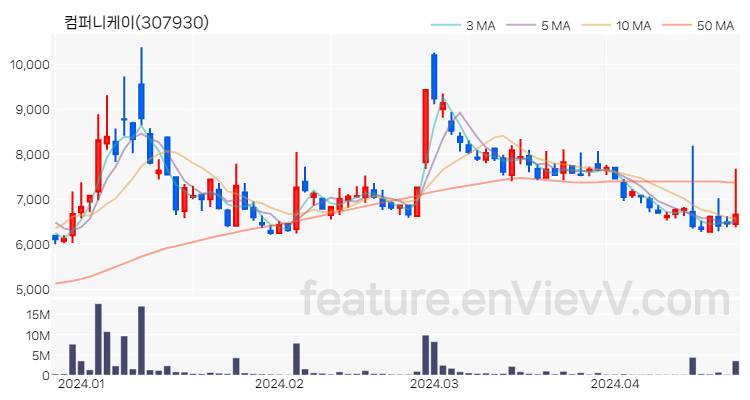 [특징주 분석] 컴퍼니케이 주가 차트 (2024.04.23)