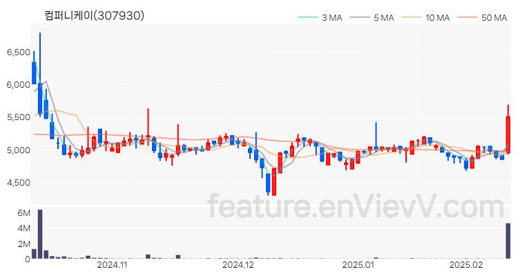 [특징주 분석] 컴퍼니케이 주가 차트 (2025.02.12)