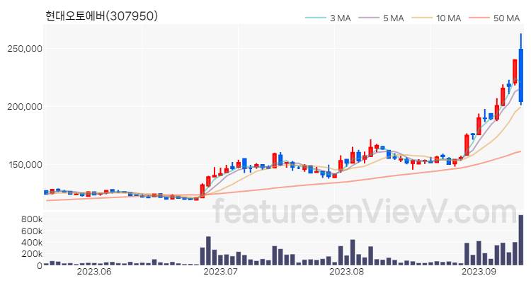 [특징주 분석] 현대오토에버 주가 차트 (2023.09.12)