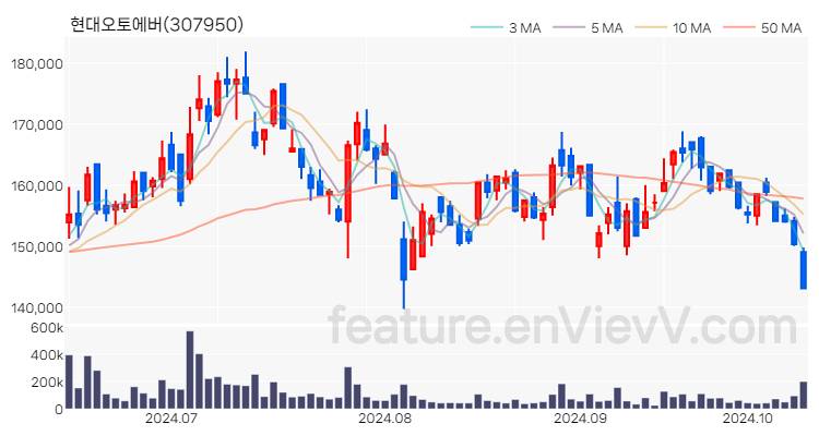 [특징주 분석] 현대오토에버 주가 차트 (2024.10.14)