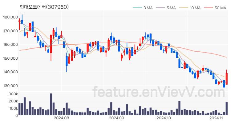 [특징주] 현대오토에버 주가와 차트 분석 2024.11.07