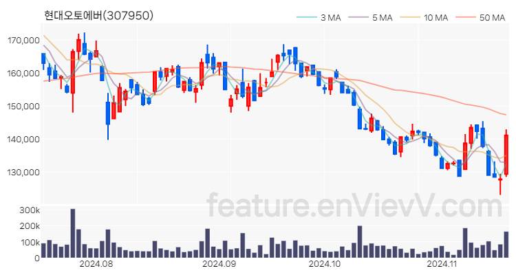 [특징주] 현대오토에버 주가와 차트 분석 2024.11.18