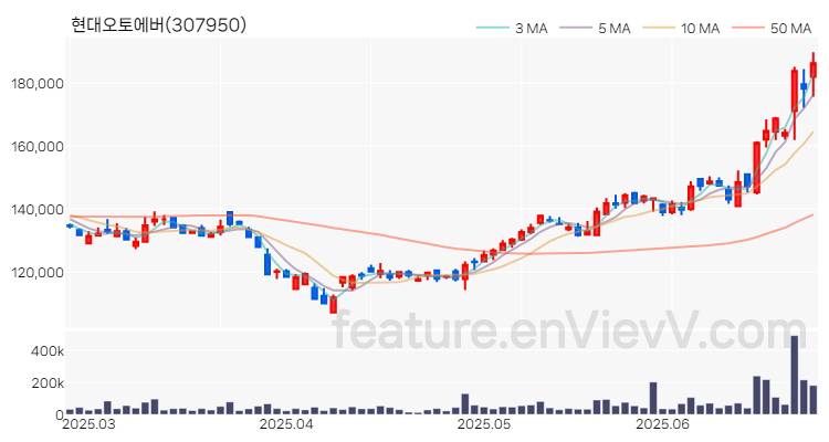 [특징주 분석] 현대오토에버 주가 차트 (2025.06.26)