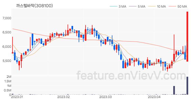 [특징주 분석] 까스텔바작 주가 차트 (2023.04.24)