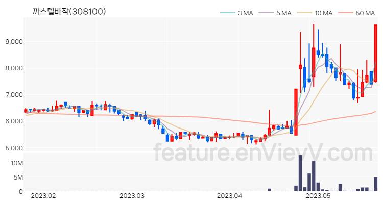 [특징주 분석] 까스텔바작 주가 차트 (2023.05.22)