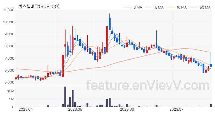 [특징주 분석] 까스텔바작 주가 차트 (2023.07.21)