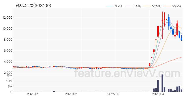 [특징주 분석] 형지글로벌 주가 차트 (2025.04.17)